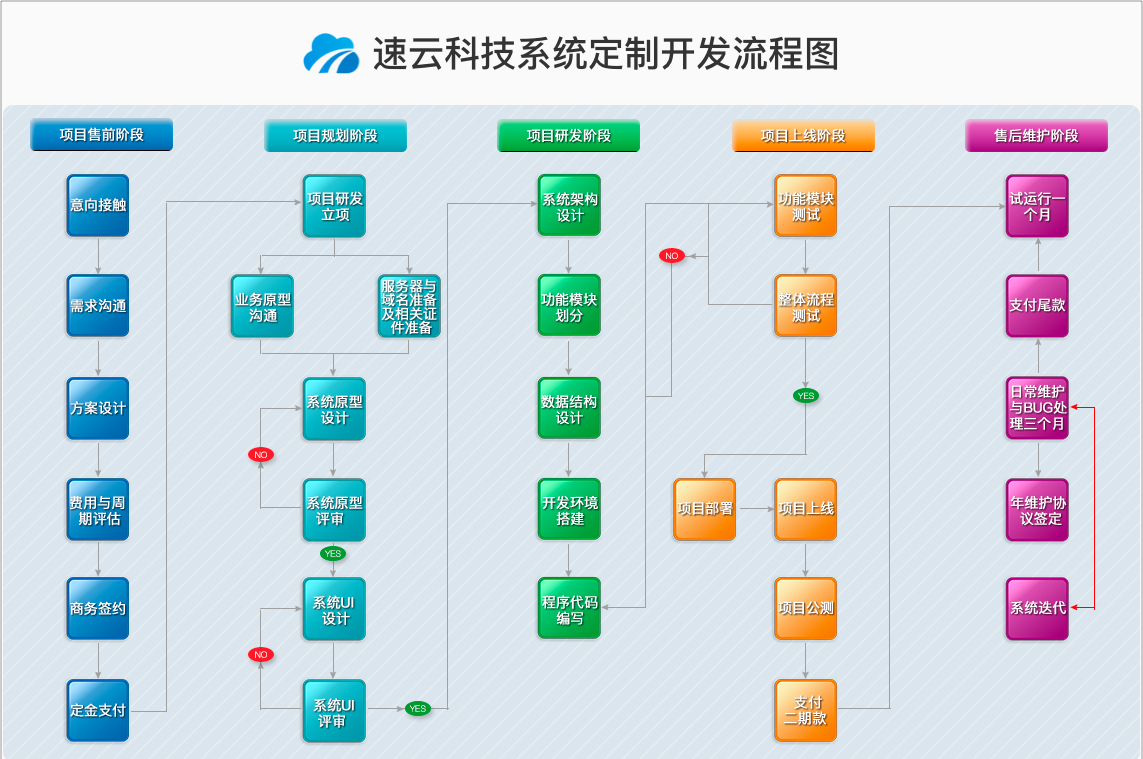 速云定制化开发流程.png